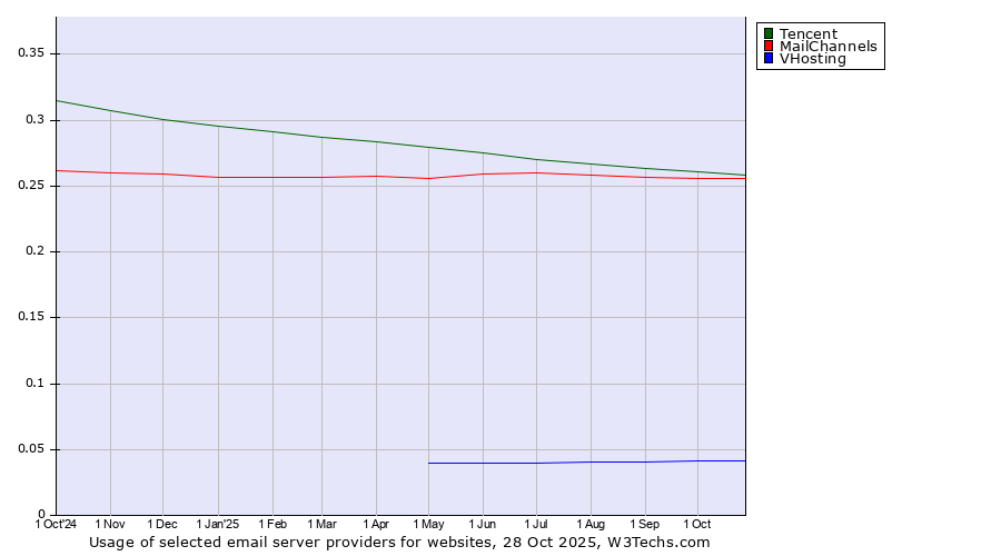 Historical trends in the usage of Tencent vs. MailChannels vs. VHosting