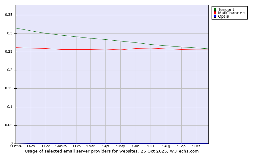 Historical trends in the usage of Tencent vs. MailChannels vs. Opti9