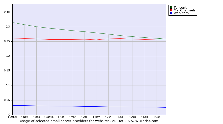Historical trends in the usage of Tencent vs. MailChannels vs. Web.com