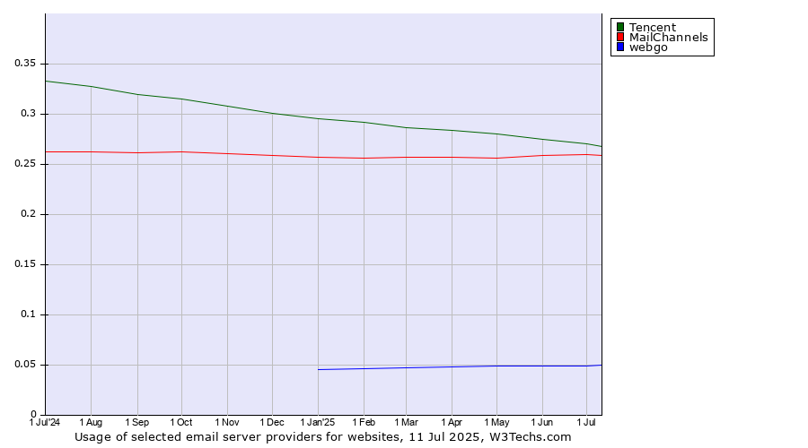 Historical trends in the usage of Tencent vs. MailChannels vs. webgo