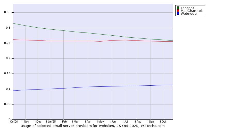 Historical trends in the usage of Tencent vs. MailChannels vs. Webnode