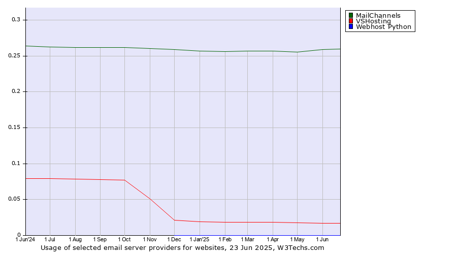 Historical trends in the usage of MailChannels vs. VSHosting vs. Webhost Python