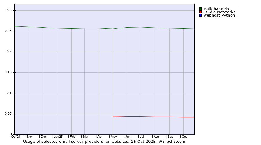 Historical trends in the usage of MailChannels vs. Xtudio Networks vs. Webhost Python