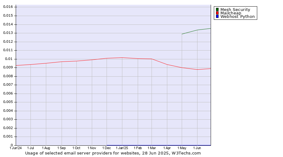 Historical trends in the usage of Mesh Security vs. Mailcheap vs. Webhost Python