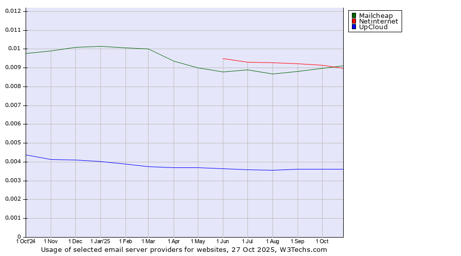 Historical trends in the usage of Mailcheap vs. Netinternet vs. UpCloud