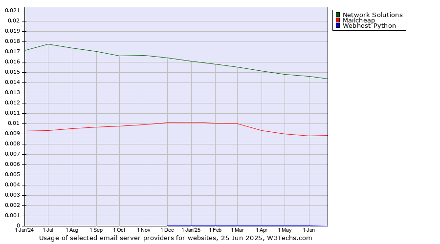 Historical trends in the usage of Network Solutions vs. Mailcheap vs. Webhost Python