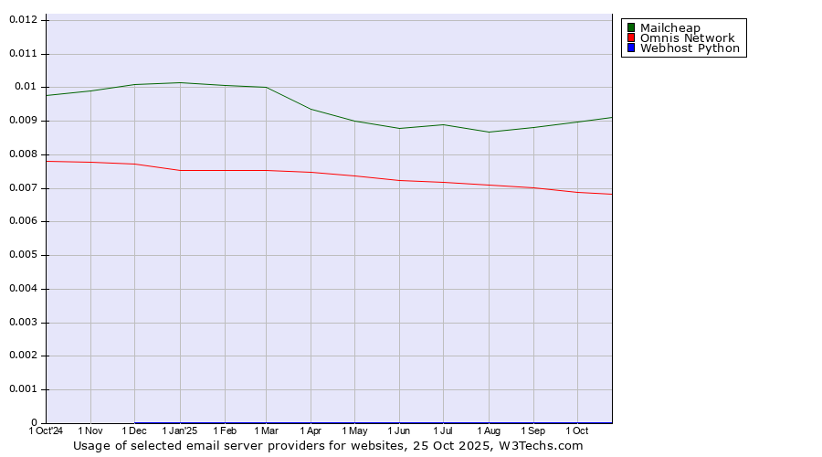 Historical trends in the usage of Mailcheap vs. Omnis Network vs. Webhost Python