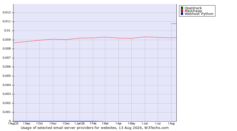 Historical trends in the usage of Opalstack vs. Mailcheap vs. Webhost Python