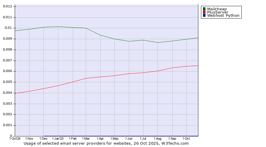 Historical trends in the usage of Mailcheap vs. PlusServer vs. Webhost Python