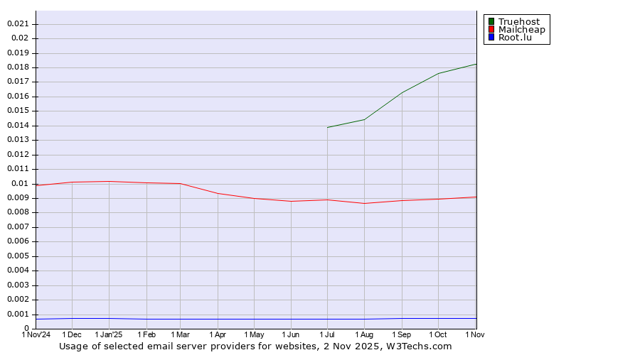 Historical trends in the usage of Truehost vs. Mailcheap vs. Root.lu
