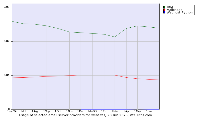 Historical trends in the usage of IBM vs. Mailcheap vs. Webhost Python