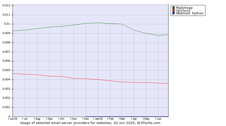 Historical trends in the usage of Mailcheap vs. UpCloud vs. Webhost Python