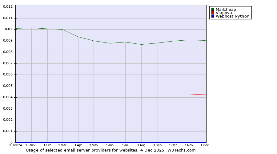 Historical trends in the usage of Mailcheap vs. Vianova vs. Webhost Python