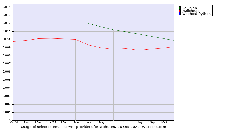 Historical trends in the usage of Volusion vs. Mailcheap vs. Webhost Python