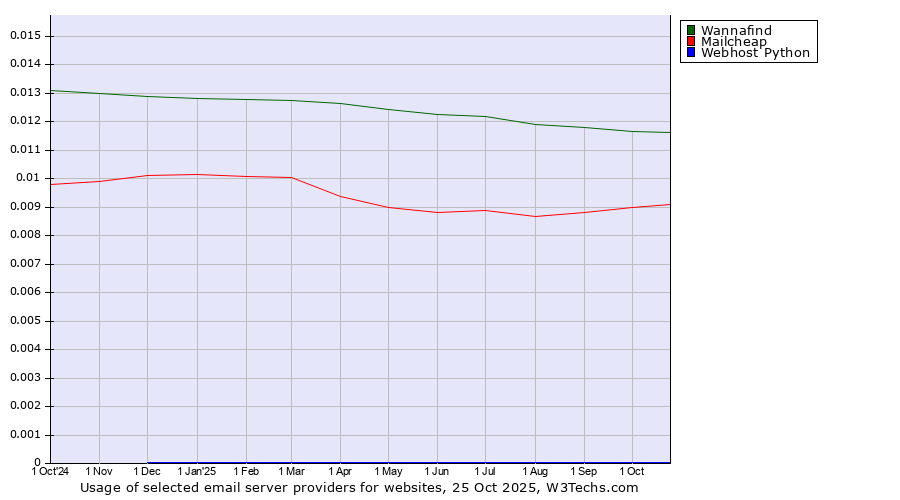 Historical trends in the usage of Wannafind vs. Mailcheap vs. Webhost Python