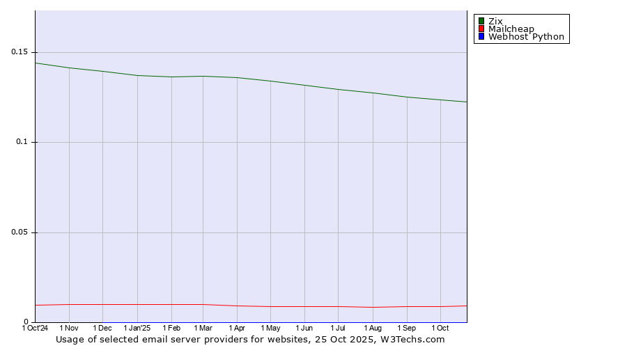 Historical trends in the usage of Zix vs. Mailcheap vs. Webhost Python