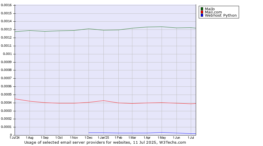 Historical trends in the usage of Mailo vs. Mail.com vs. Webhost Python