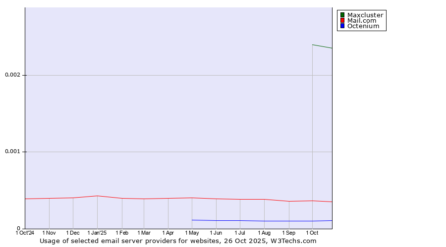 Historical trends in the usage of Maxcluster vs. Mail.com vs. Octenium