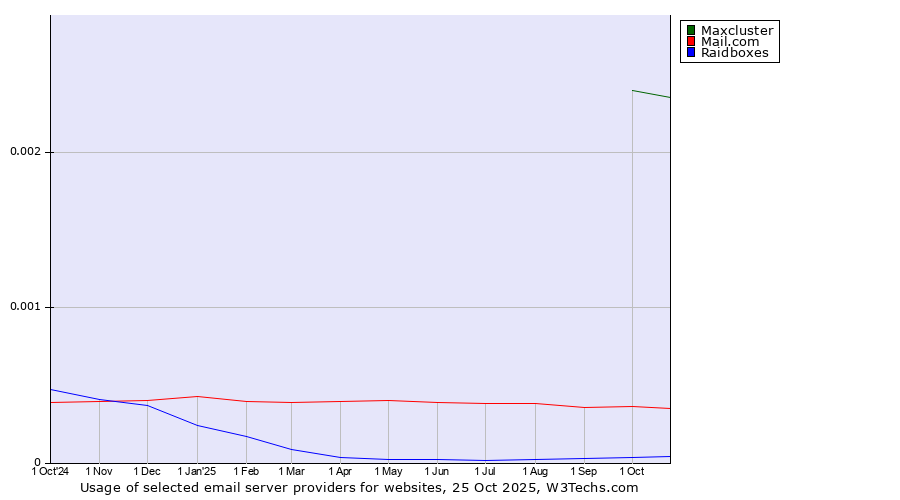 Historical trends in the usage of Maxcluster vs. Mail.com vs. Raidboxes