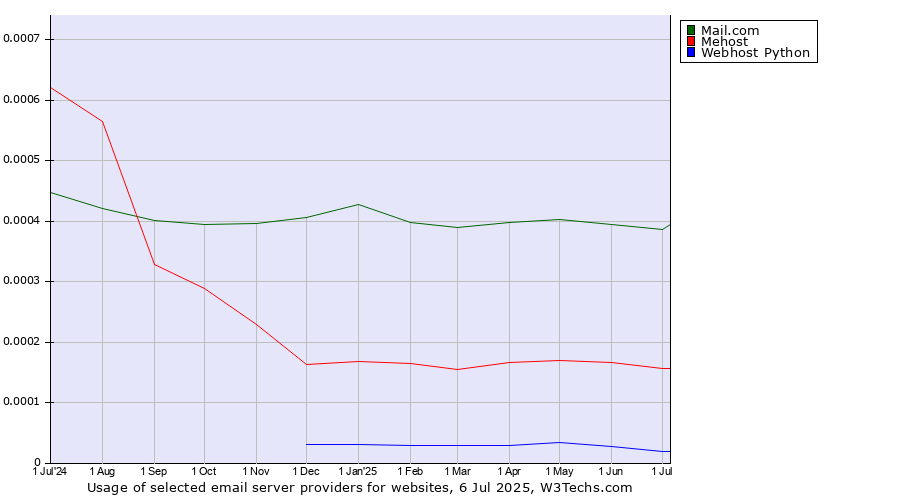 Historical trends in the usage of Mail.com vs. Mehost vs. Webhost Python