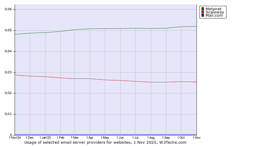 Historical trends in the usage of Metanet vs. Scaleway vs. Mail.com