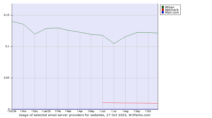 Historical trends in the usage of Mihan vs. Netmark vs. Mail.com