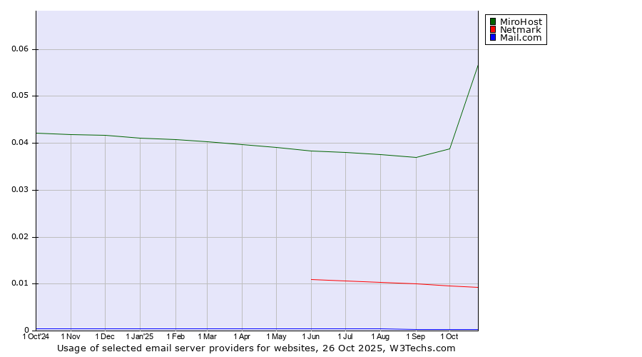 Historical trends in the usage of MiroHost vs. Netmark vs. Mail.com