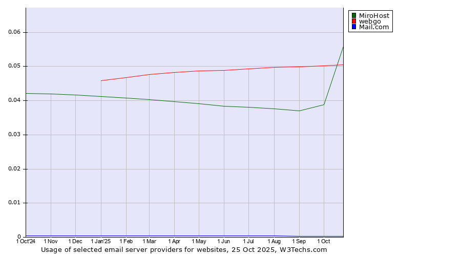 Historical trends in the usage of MiroHost vs. webgo vs. Mail.com