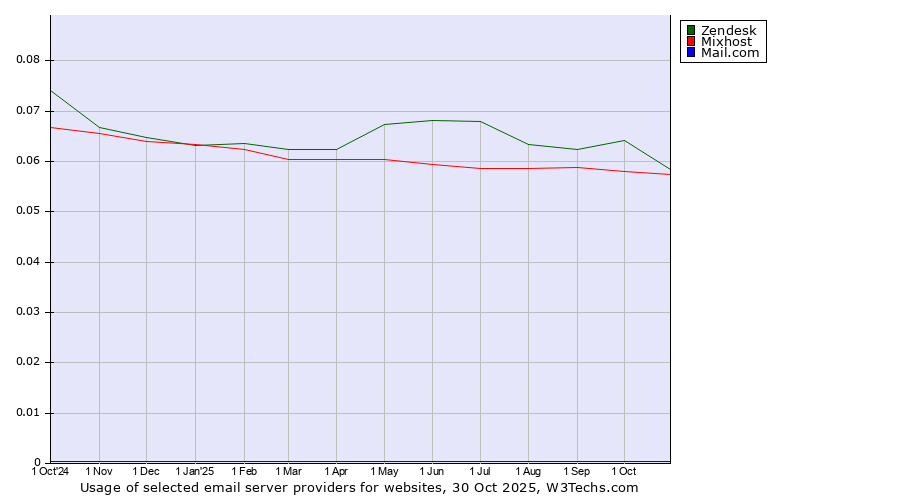Historical trends in the usage of Zendesk vs. Mixhost vs. Mail.com