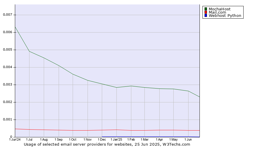 Historical trends in the usage of MochaHost vs. Mail.com vs. Webhost Python