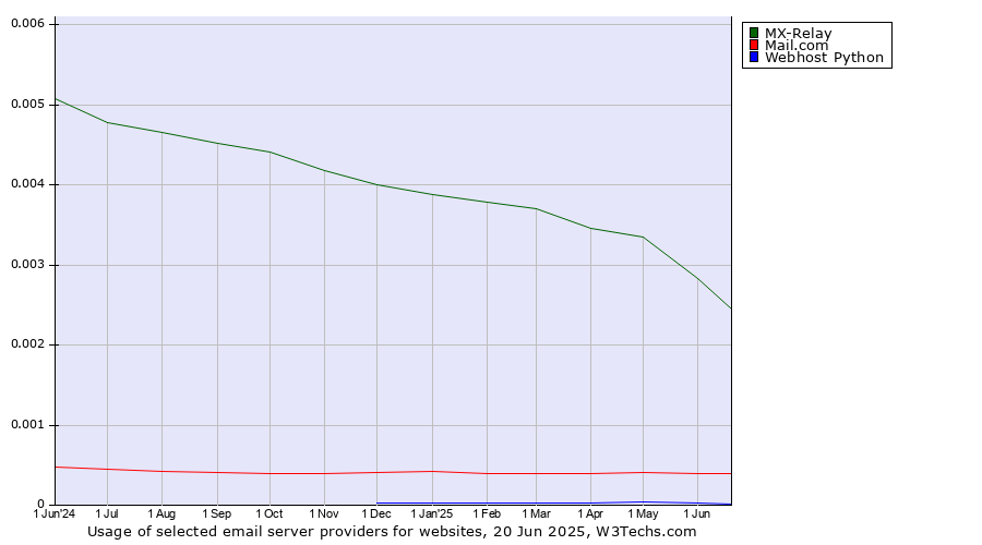 Historical trends in the usage of MX-Relay vs. Mail.com vs. Webhost Python