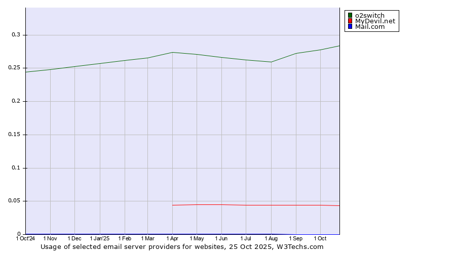 Historical trends in the usage of o2switch vs. MyDevil.net vs. Mail.com