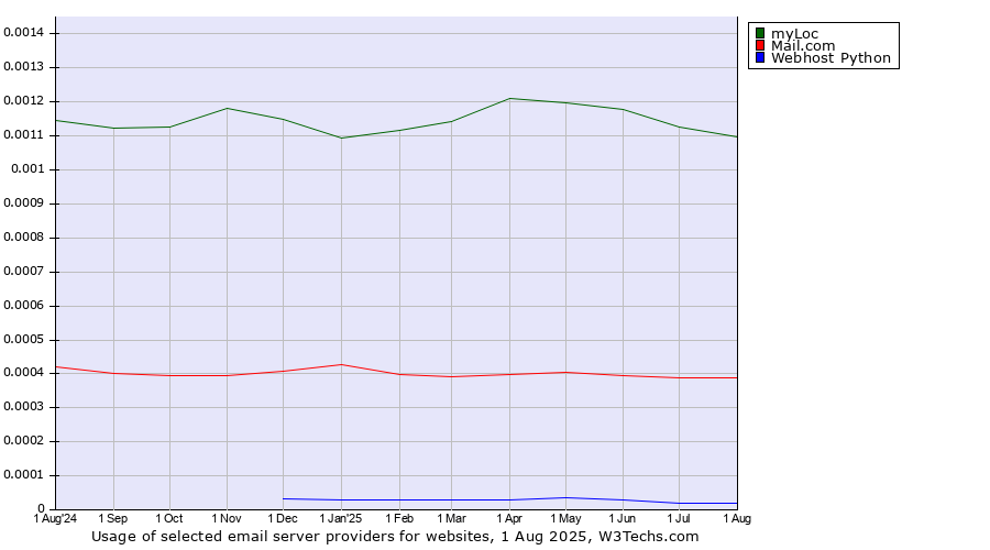 Historical trends in the usage of myLoc vs. Mail.com vs. Webhost Python