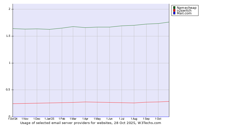 Historical trends in the usage of Namecheap vs. o2switch vs. Mail.com