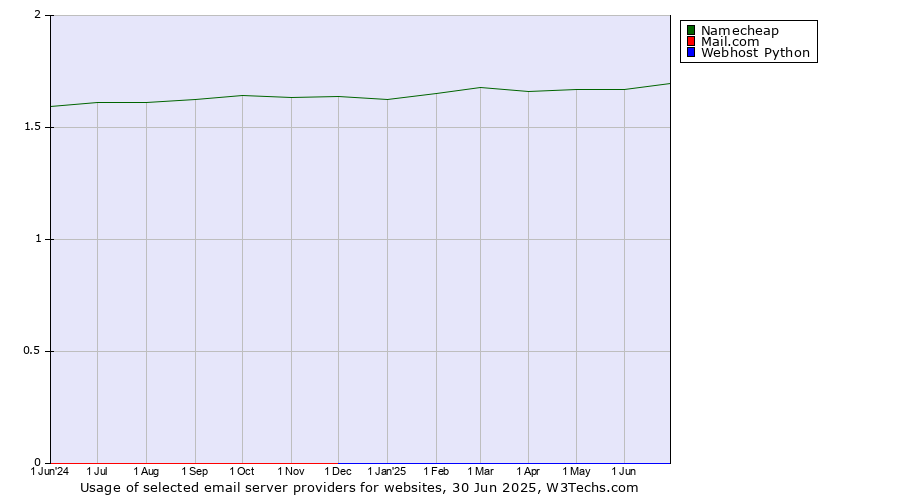 Historical trends in the usage of Namecheap vs. Mail.com vs. Webhost Python