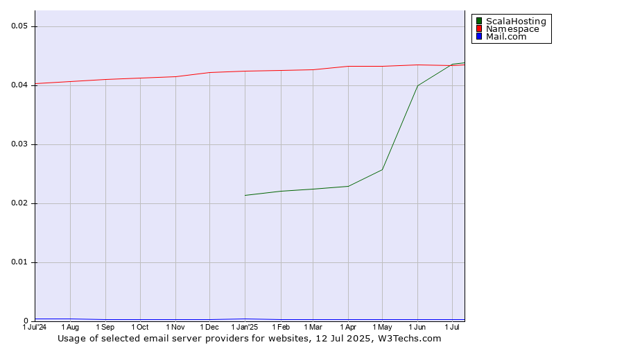Historical trends in the usage of ScalaHosting vs. Namespace vs. Mail.com
