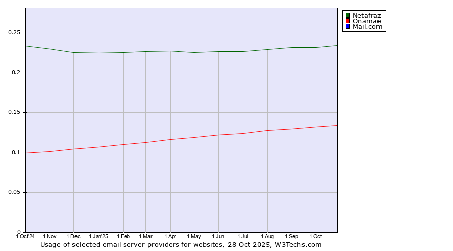 Historical trends in the usage of Netafraz vs. Onamae vs. Mail.com