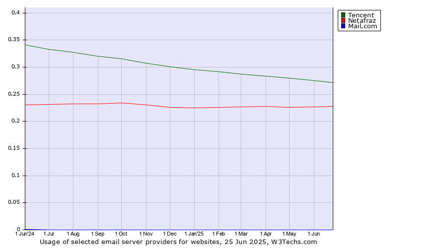 Historical trends in the usage of Tencent vs. Netafraz vs. Mail.com