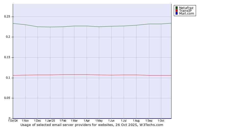 Historical trends in the usage of Netafraz vs. TransIP vs. Mail.com