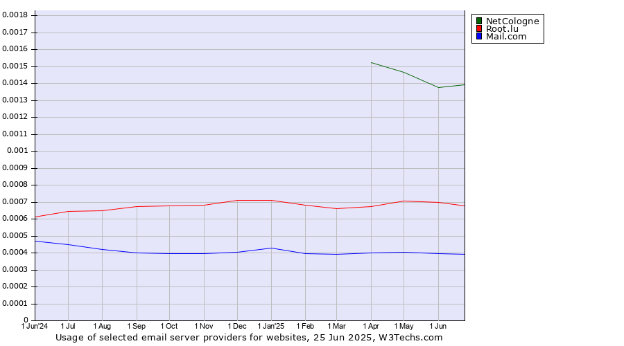 Historical trends in the usage of NetCologne vs. Root.lu vs. Mail.com