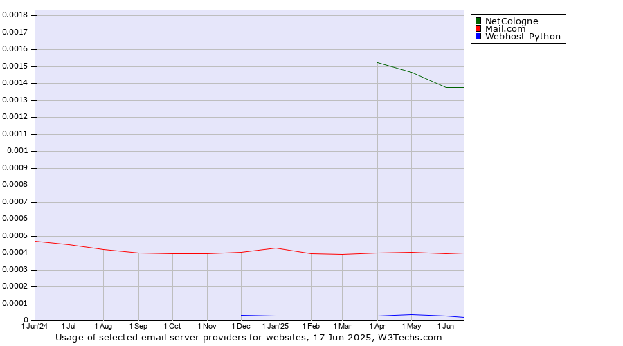 Historical trends in the usage of NetCologne vs. Mail.com vs. Webhost Python