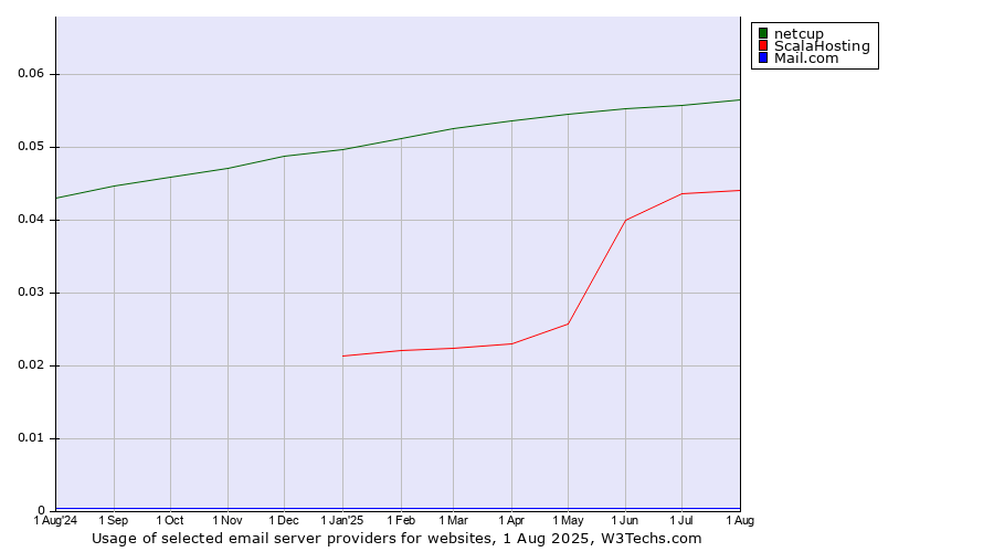 Historical trends in the usage of netcup vs. ScalaHosting vs. Mail.com