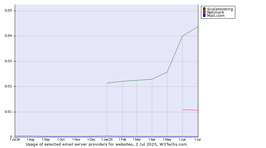 Historical trends in the usage of ScalaHosting vs. Netmark vs. Mail.com