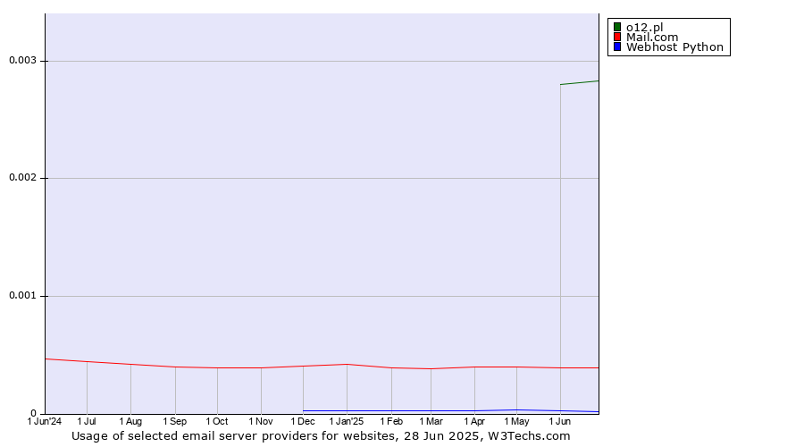 Historical trends in the usage of o12.pl vs. Mail.com vs. Webhost Python