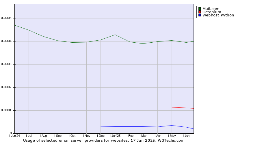 Historical trends in the usage of Mail.com vs. Octenium vs. Webhost Python