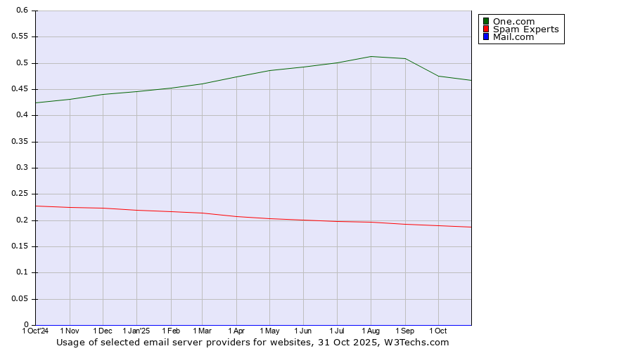 Historical trends in the usage of One.com vs. Spam Experts vs. Mail.com