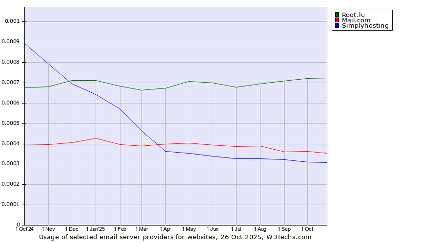 Historical trends in the usage of Root.lu vs. Mail.com vs. Simplyhosting