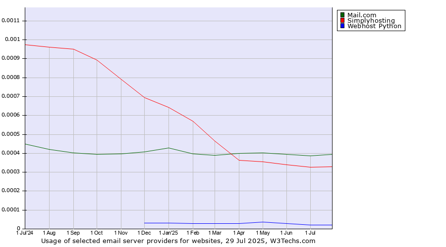 Historical trends in the usage of Mail.com vs. Simplyhosting vs. Webhost Python