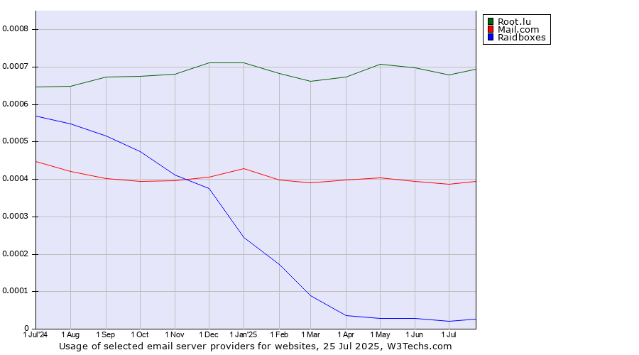 Historical trends in the usage of Root.lu vs. Mail.com vs. Raidboxes