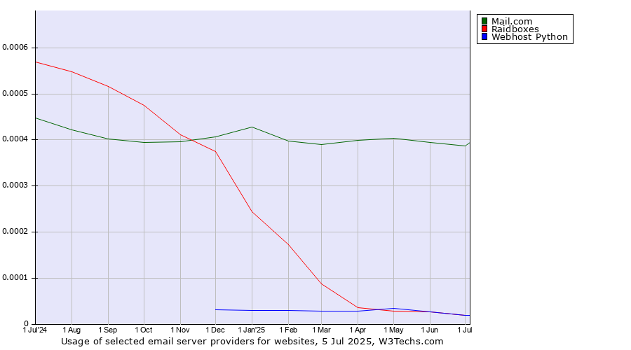 Historical trends in the usage of Mail.com vs. Raidboxes vs. Webhost Python